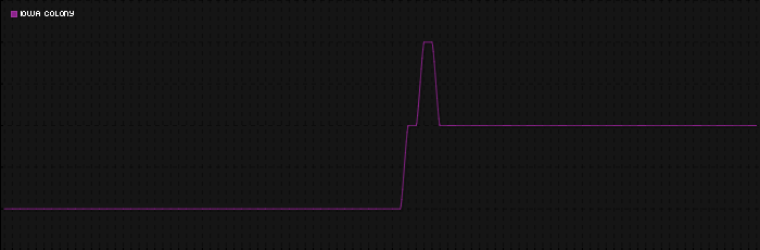 Region graph for city: Iowa Colony